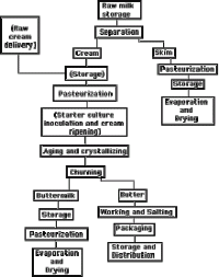 Ice Cream Manufacturing Flow Chart Elderflower Ice