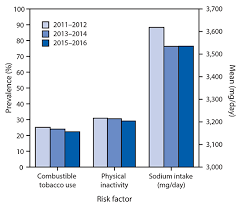 vital signs prevalence of key cardiovascular disease risk