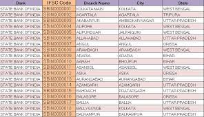 Search Ifsc Codes Micr Codes Addresses Contact Phone Number Of All Bank Branches Of India For Neft Rtgs Ecs Transactions At Dist Coding Bank Bank Of India