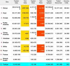 Sağlık bakanlığı tarafından 2 mayıs türkiye korona tablosu paylaşıldı. Dunya Koronavirus Tablosu 10 Agustos Sali Dunyada Covid 19 Korona Vaka Sayisi Vefat Sayisi Iyilesen Sayisi Ve Son Durum Nedir Haberkolig Com