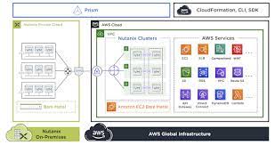 Nutanix cluster is the distributed architecture and each node of the nutanix acropolis cluster shares resources across the cluster to distribute the task and responsibilities. Nutanix Clusters Hybrid Cloud Infrastructure For Multicloud Era