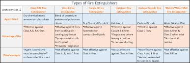 Ordinary solid combustibles such as paper, wood, cloth and some plastics. What Are The Different Types Of Wheeled Fire Extinguishers Onlinesafetydepot Com