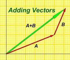 Vectors Math Methods Ap Physics Mathematics Geometry