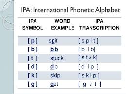 The phonetic symbols used in this ipa chart may be slightly different from what you will find in other sources, including in this comprehensive ipa chart for english dialects in wikipedia. Phonetics The Sounds Of Language