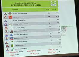 Kenya presidential election 2017 voting live. Tv 47 Kenya Juja By Election Preliminary Results Facebook