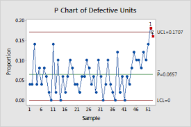 Interpret The Key Results For P Chart Minitab