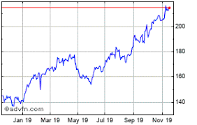 Skanska Ab Share Price 0hbt Stock Quote Charts Trade