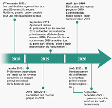 Sous les conditions cumulatives suivantes : Prelevement A La Source De L Impot L Usine A Gaz De L Annee Blanche Le Conservateur