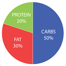 Carbohydrates Proteins And Fats Chart Clipart Images Gallery