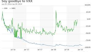 Vxx After Hours Trading