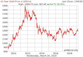 How to use a gold price chart. Gold Price Chart Per Gram In India Gold Price 450 311 Of Pictures Gold Price Chart Per Gram I Gold Price Chart Chart Gold Price