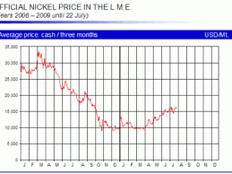 China weekly inventory summary and data wrap (jul 30) smm evening comments (jul 30): 2009 First Half Results The Worst Semester In The Stainless Steel History