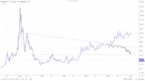 Submitted 6 years ago by monkeycoinklaw. Ethereum Price Prediction A Look Into The Future Paybis Blog