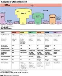 class airspace aviation training aviation pilot training