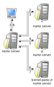Openbsd As A Domain Name Server The Domain Name System