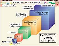 The north american plate is gradually shifting yellowstone canyon cuts deep into the caldera floor, exposing many layers of volcanic deposits. Lesson Guide Vocabulary Volcano Supervolcano Grades 8 9 Yellowstonenature