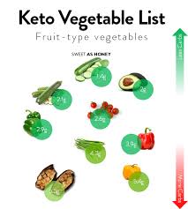 Keto Vegetable List With Pictures Ketovegetablelist Vegetablelist Lowcarbvegetablelist Withp In 2020 Keto Friendly Vegetables List Of Vegetables Healthy Vegetables