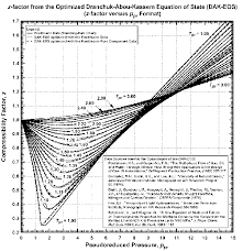 Real Gas Z Factor As Attributed To Standing And Katz 9