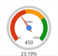 Visual Awesomeness Unlocked Gauges Microsoft Power Bi