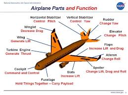 Parts Of Airplane