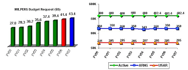 the army budget fiscal years 2006 and 2007