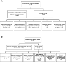 What are the symptoms of rectal cancer? Liver First Strategy For Synchronous Colorectal Liver Metastases An Intention To Treat Analysis Hpb
