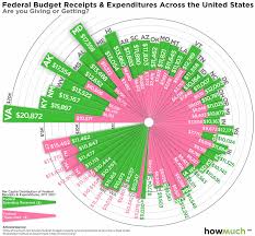 are taxpayers in your state giving more money to the feds