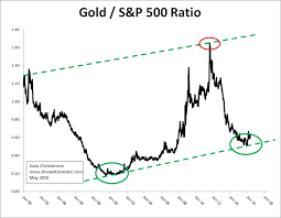 Gold To S P Ratio The Deviant Investor