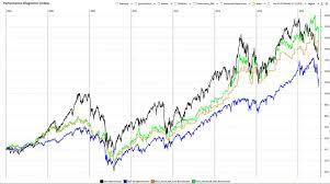 For a long term investor covering the entire market differences are marginal but try to be consisent when you invest granually e.g. Das Mantra Msci World Borsenblog Und Finanzkolumne