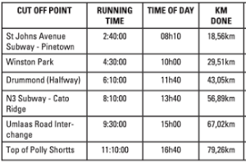 free coach norrie comrades pacing charts and how to use