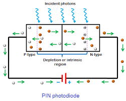 When several detectors are installed in a system the connecting capillary and fittings between the detectors must be carefully chosen to keep chromatographic. Photodiode Symbol Working And Types Diode