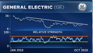 The Last Time Ge Did This It Plummeted 20 In Little Over A