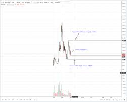 Bitcoin Cash Bch Technical Analysis June 15 2018