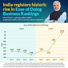 India Jumps 23 Spots To No 77 On World Bank Ease Of Doing Business Index Business News Eliminate Poverty National Democratic Alliance Business Leader