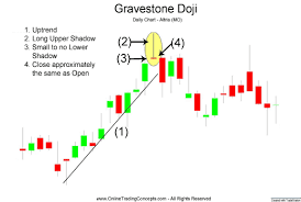 Gravestone Doji Marking End Of Stock Trend Trading Charts Forex Trading Chart