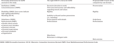 Ocpd Dimensions Assessed In The Study Versus Dsm Iv Criteria For Ocpd Download Table