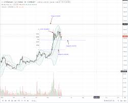 ethereum eth recoil from 230 poised for a 10 year rally