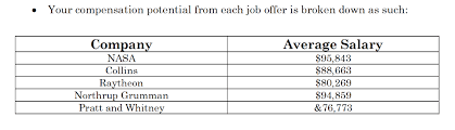 Raytheon Salary Brain City