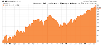 glw stock nyse glw forget apple and samsung this stock