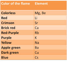 Metal Ion Flame Test Colours Chart Metal Ion Flame Test