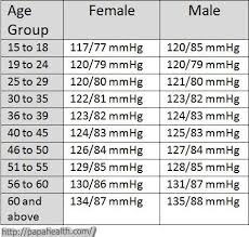 50 you will love age wise blood pressure chart pdf