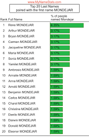 MONDEJAR Last Name Statistics by MyNameStats.com