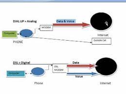 Similar to the way landline phones carry signals, broadband lines also allow data from your internet service provider to be sent via dsl connections. What Is Dsl Youtube