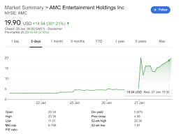 There it ranks ahead of 72.45% of us stocks. Amc Share Price How Amc Entertainment Stock Value Was Driven Up By The Reddit Gme Short Squeeze