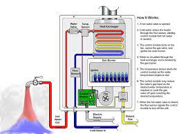 Maybe you would like to learn more about one of these? How Does A Tankless Water Heater Work Informinc