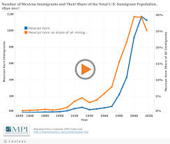 Mexican Born Population Over Time 1850 Present