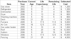 A Practical Way To Estimate And Budget For Home Maintenance Costs Home Maintenance Home Repairs Home Repair