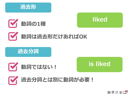 英語の受動態には、現在完了形・過去完了形・未来完了形と組み合わさった形があります。ここでは、完了形の受動態（have been 過去分詞・had been 過去分詞・will have been 過去分詞）の肯定文・否定文・疑問文の意味と使い方について例文と練習問題を用いて分かりやすく解説しています。 éŽåŽ»åˆ†è©žã¨å—å‹•æ…‹ å—ã'èº« éŽåŽ»åˆ†è©žã¨éŽåŽ»å½¢ã®é•ã„ ä¸è¦å‰‡å¤‰åŒ–ã™ã‚‹å‹•è©žã¾ã§ ç‹¬å­¦ã•ã¾