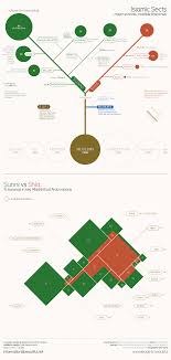 a visual explanation of the different branches of islam attn