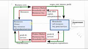 Circular Flow Model In Economics